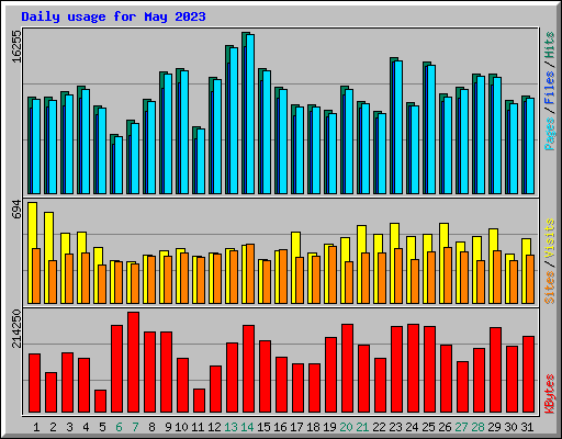 Daily usage for May 2023
