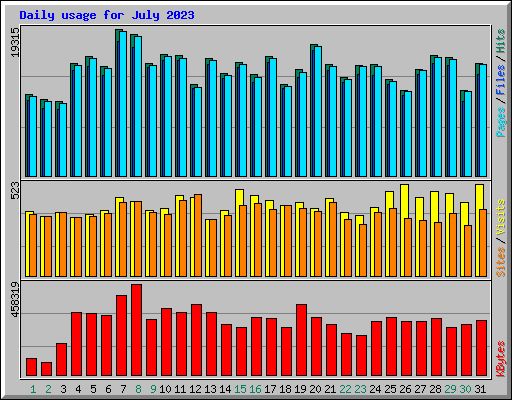 Daily usage for July 2023