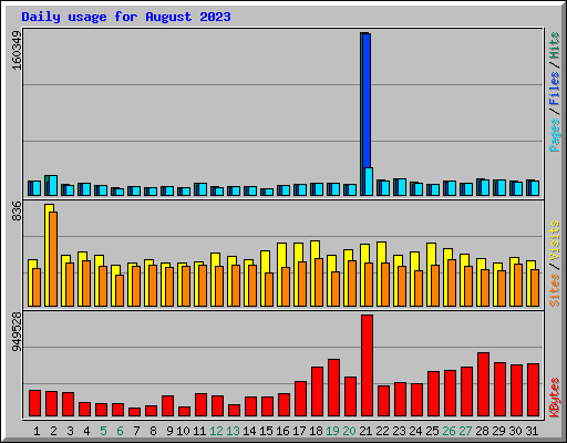 Daily usage for August 2023