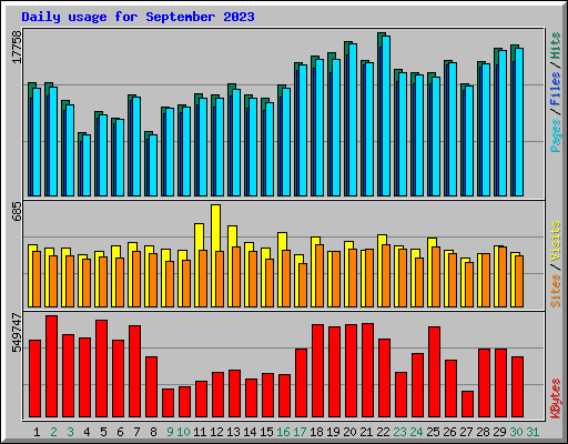 Daily usage for September 2023