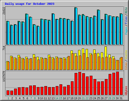 Daily usage for October 2023