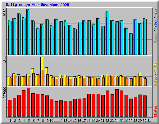 Daily usage for November 2023