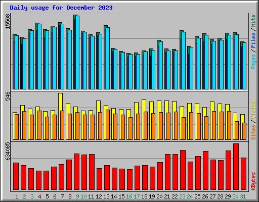 Daily usage for December 2023