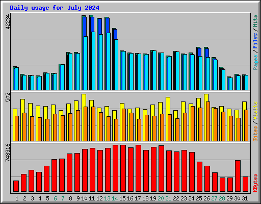 Daily usage for July 2024