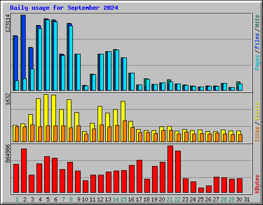 Daily usage for September 2024