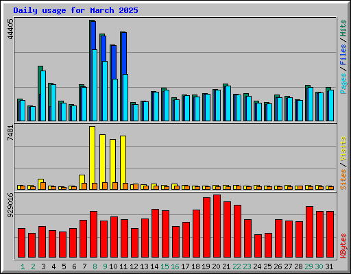 Daily usage for March 2025