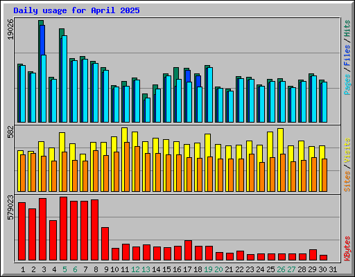 Daily usage for April 2025