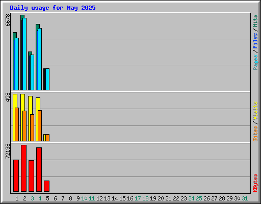 Daily usage for May 2025