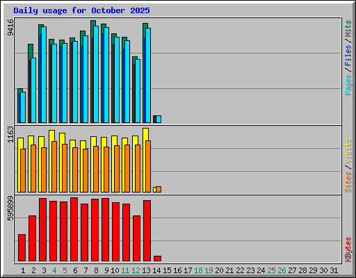 Daily usage for October 2025