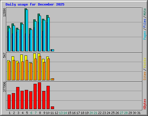Daily usage for December 2025