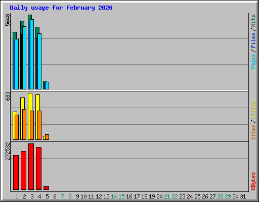 Daily usage for February 2026