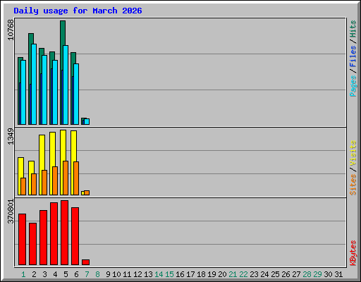 Daily usage for March 2026