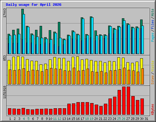 Daily usage for April 2026