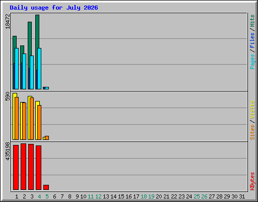Daily usage for July 2026
