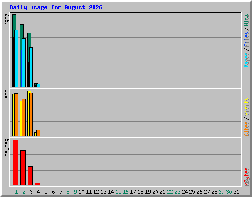 Daily usage for August 2026
