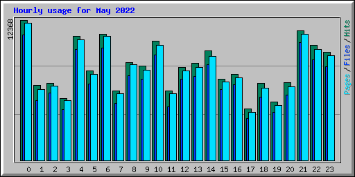 Hourly usage for May 2022