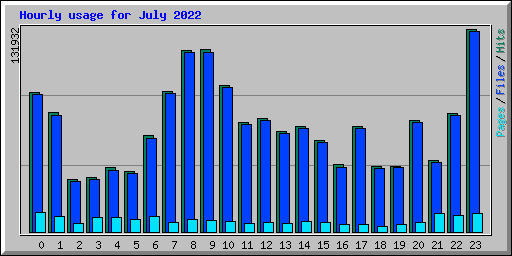 Hourly usage for July 2022