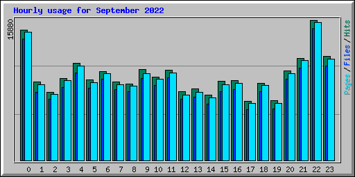 Hourly usage for September 2022