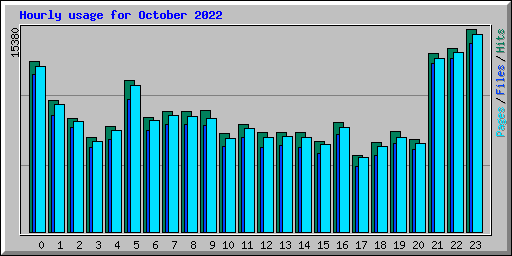 Hourly usage for October 2022