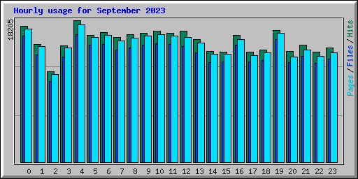Hourly usage for September 2023