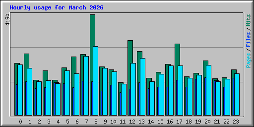 Hourly usage for March 2026