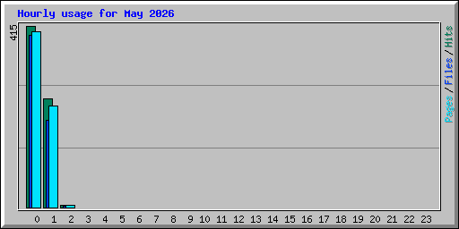 Hourly usage for May 2026