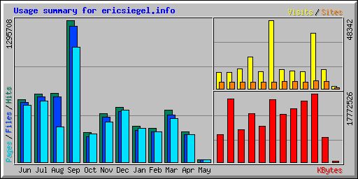 Usage summary for ericsiegel.info